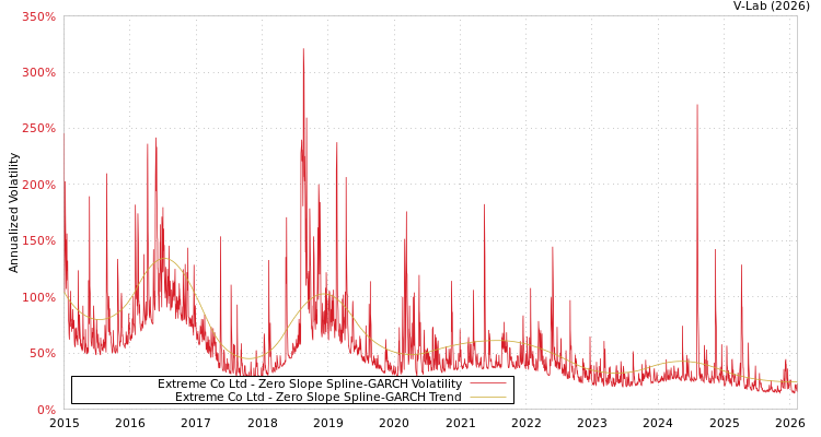 graph of Extreme Co Ltd S0GARCH