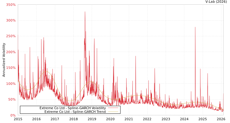 graph of Extreme Co Ltd SGARCH