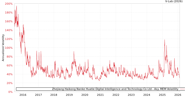 graph of Zhejiang Haikong Nanke Huatie Digital Intelligence and Technology Co Ltd AMEM