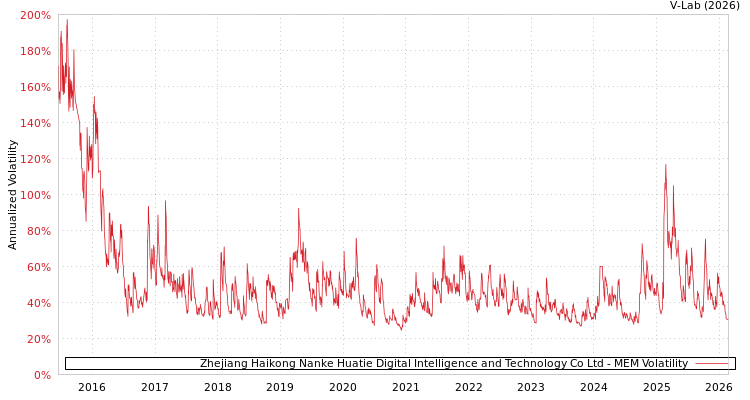 graph of Zhejiang Haikong Nanke Huatie Digital Intelligence and Technology Co Ltd MEM
