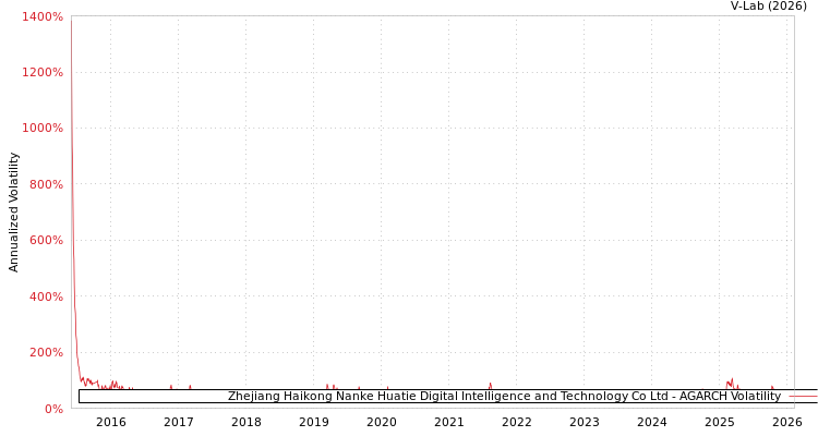 graph of Zhejiang Haikong Nanke Huatie Digital Intelligence and Technology Co Ltd AGARCH