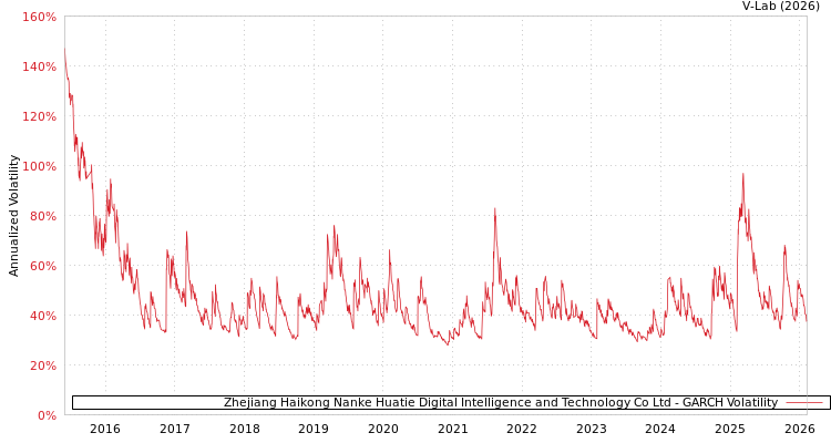 graph of Zhejiang Haikong Nanke Huatie Digital Intelligence and Technology Co Ltd GARCH