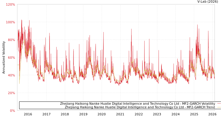 graph of Zhejiang Haikong Nanke Huatie Digital Intelligence and Technology Co Ltd MF2-GARCH