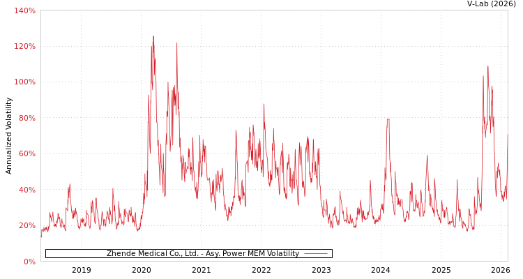 graph of Zhende Medical Co., Ltd. APMEM