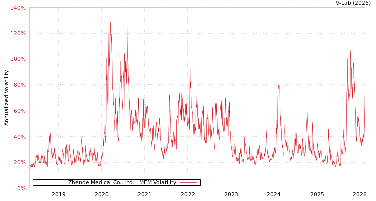graph of Zhende Medical Co., Ltd. MEM