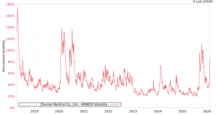 graph of Zhende Medical Co., Ltd. APARCH