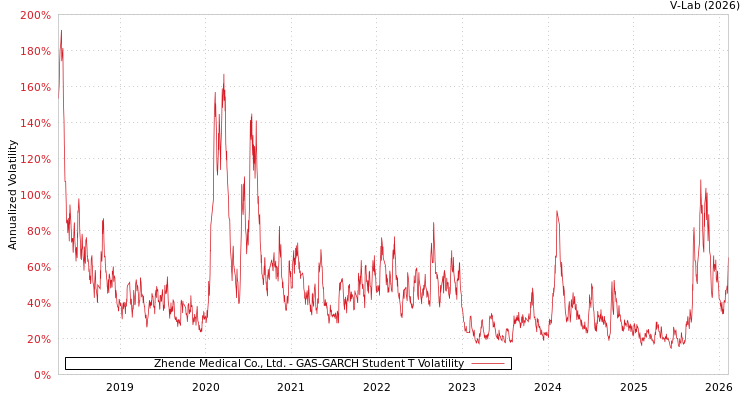 graph of Zhende Medical Co., Ltd. GAS-GARCH-T