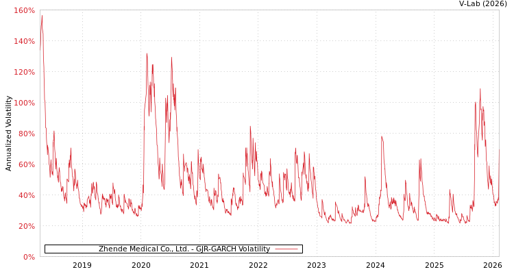 graph of Zhende Medical Co., Ltd. GJR-GARCH