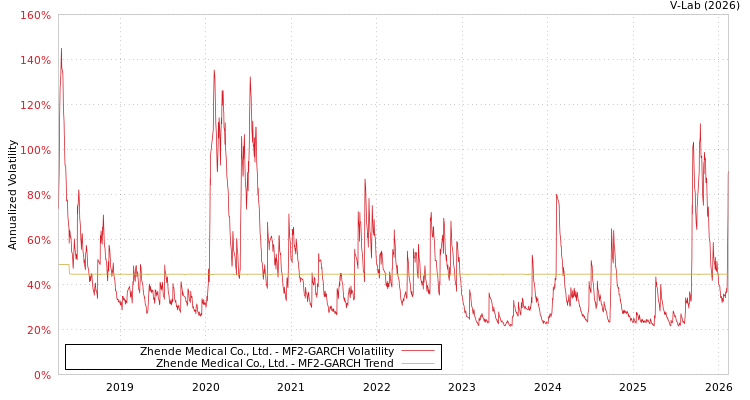 graph of Zhende Medical Co., Ltd. MF2-GARCH