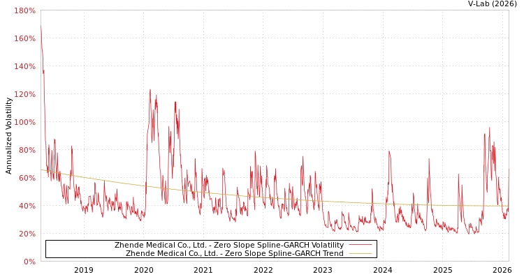 graph of Zhende Medical Co., Ltd. S0GARCH