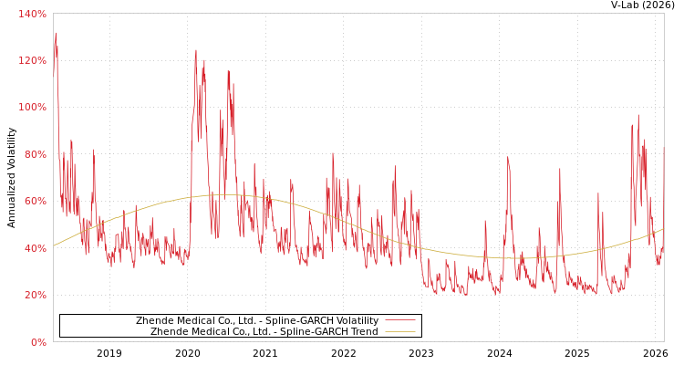 graph of Zhende Medical Co., Ltd. SGARCH