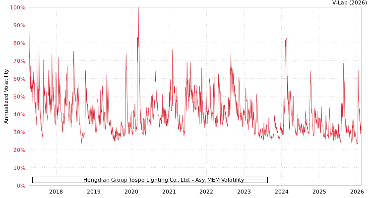 graph of Hengdian Group Tospo Lighting Co., Ltd. AMEM