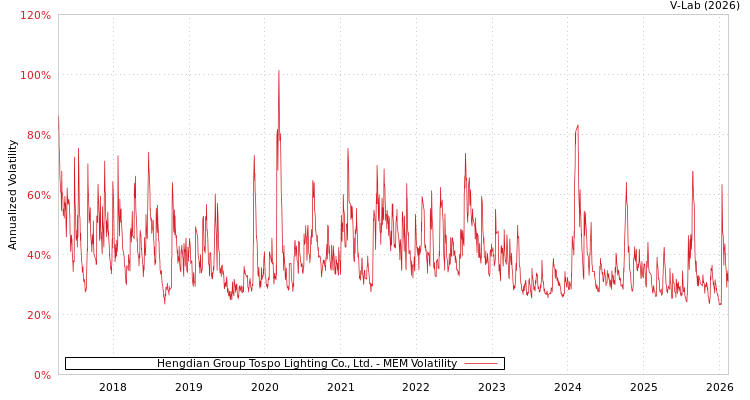 graph of Hengdian Group Tospo Lighting Co., Ltd. MEM