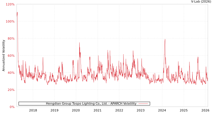 graph of Hengdian Group Tospo Lighting Co., Ltd. APARCH