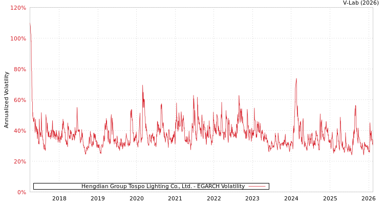 graph of Hengdian Group Tospo Lighting Co., Ltd. EGARCH