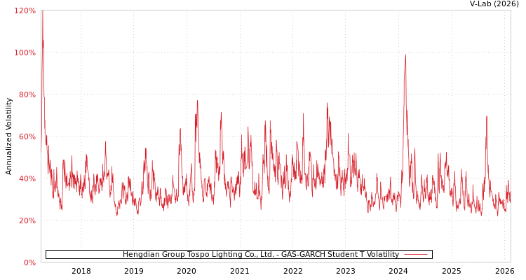 graph of Hengdian Group Tospo Lighting Co., Ltd. GAS-GARCH-T