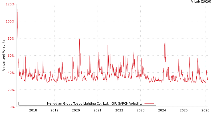 graph of Hengdian Group Tospo Lighting Co., Ltd. GJR-GARCH