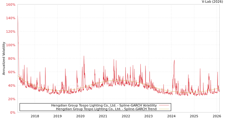 graph of Hengdian Group Tospo Lighting Co., Ltd. SGARCH