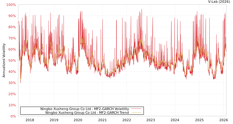 graph of Ningbo Xusheng Group Co Ltd MF2-GARCH