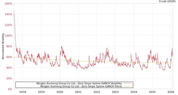 graph of Ningbo Xusheng Group Co Ltd S0GARCH