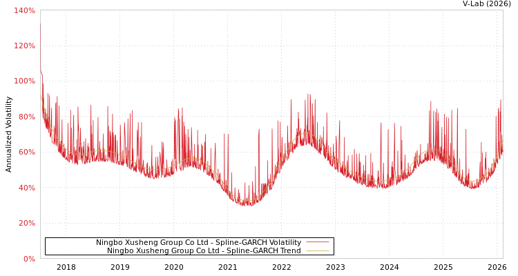 graph of Ningbo Xusheng Group Co Ltd SGARCH