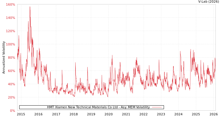 graph of HMT Xiamen New Technical Materials Co Ltd AMEM