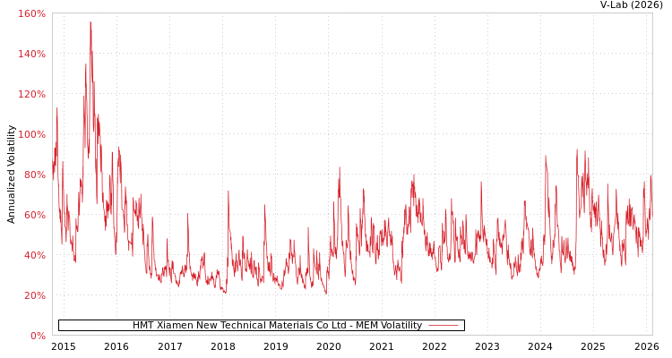 graph of HMT Xiamen New Technical Materials Co Ltd MEM