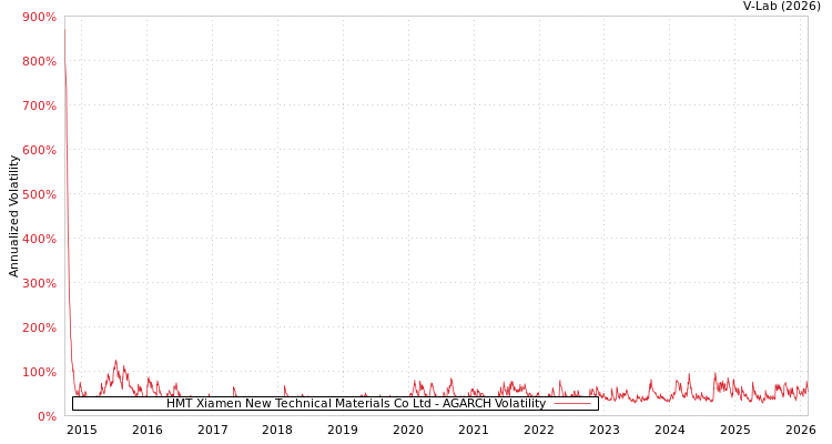 graph of HMT Xiamen New Technical Materials Co Ltd AGARCH