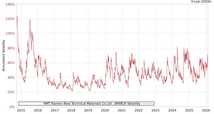 graph of HMT Xiamen New Technical Materials Co Ltd APARCH