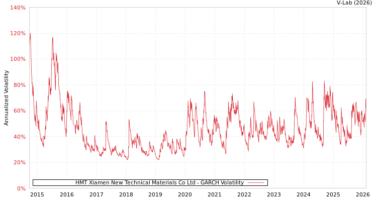 graph of HMT Xiamen New Technical Materials Co Ltd GARCH