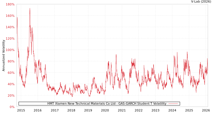 graph of HMT Xiamen New Technical Materials Co Ltd GAS-GARCH-T