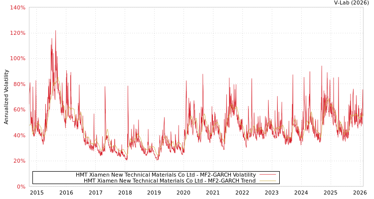 graph of HMT Xiamen New Technical Materials Co Ltd MF2-GARCH
