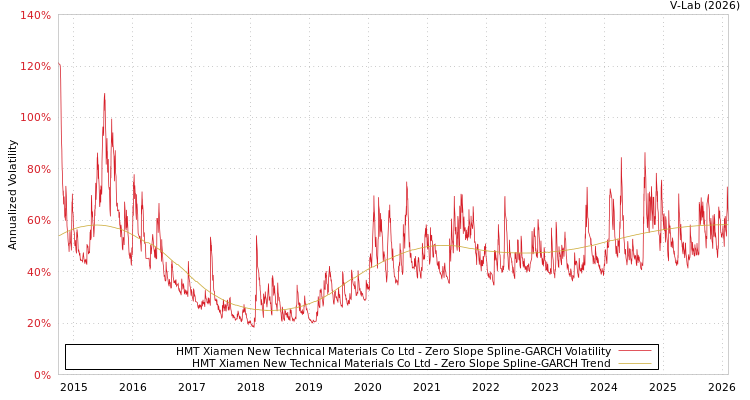 graph of HMT Xiamen New Technical Materials Co Ltd S0GARCH