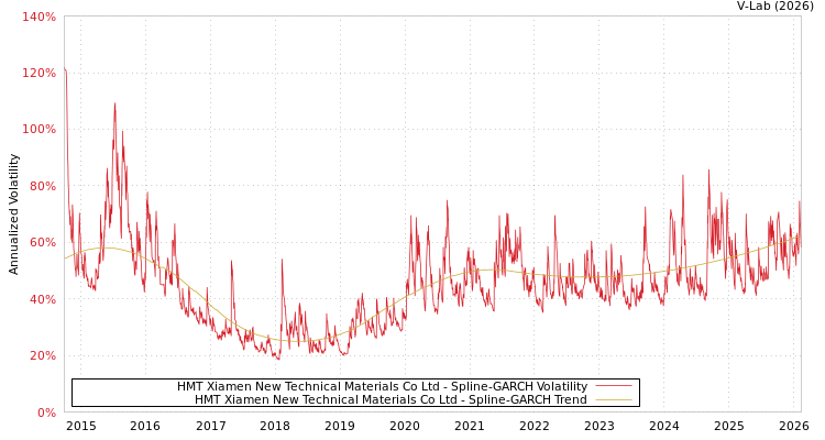 graph of HMT Xiamen New Technical Materials Co Ltd SGARCH