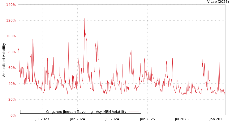 graph of Yangzhou Jinquan Travelling AMEM
