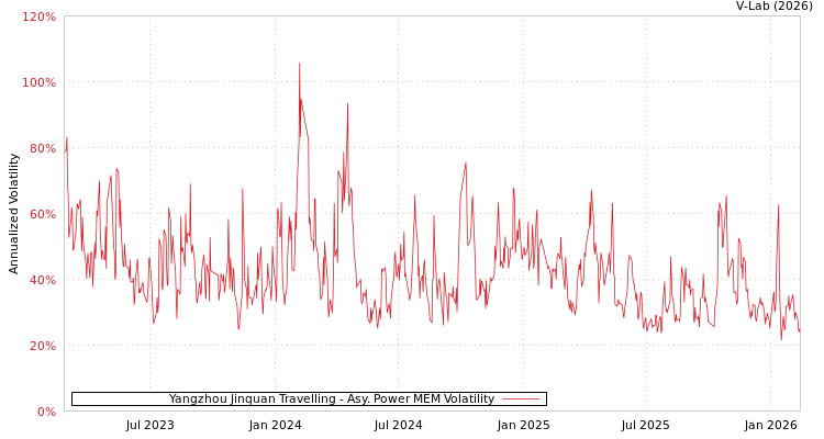 graph of Yangzhou Jinquan Travelling APMEM