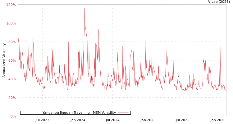 graph of Yangzhou Jinquan Travelling MEM
