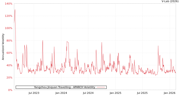 graph of Yangzhou Jinquan Travelling APARCH