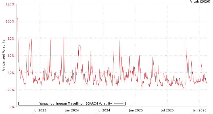 graph of Yangzhou Jinquan Travelling EGARCH