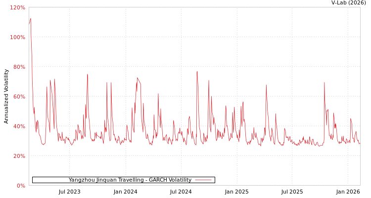 graph of Yangzhou Jinquan Travelling GARCH