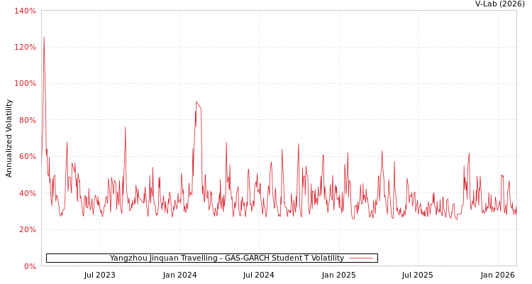 graph of Yangzhou Jinquan Travelling GAS-GARCH-T