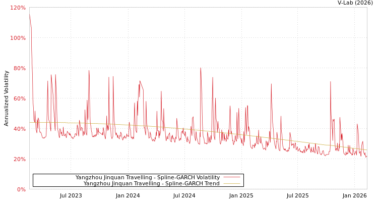 graph of Yangzhou Jinquan Travelling SGARCH
