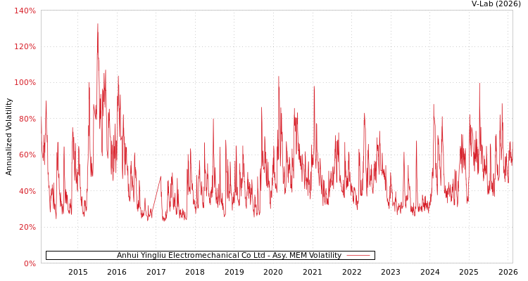 graph of Anhui Yingliu Electromechanical Co Ltd AMEM