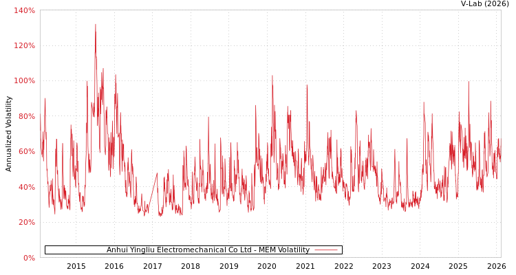 graph of Anhui Yingliu Electromechanical Co Ltd MEM