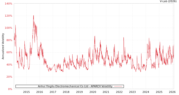 graph of Anhui Yingliu Electromechanical Co Ltd APARCH