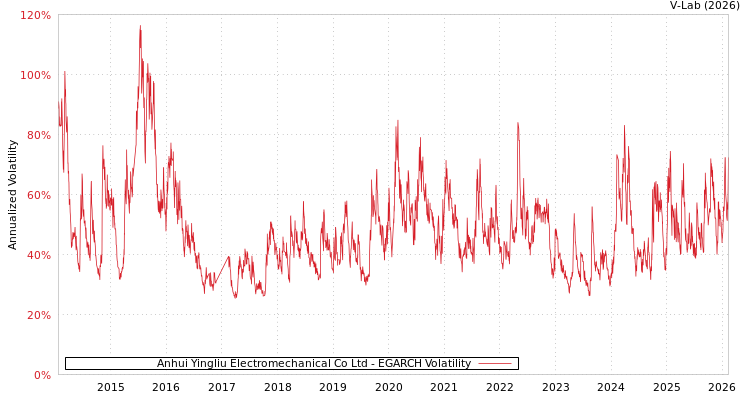 graph of Anhui Yingliu Electromechanical Co Ltd EGARCH