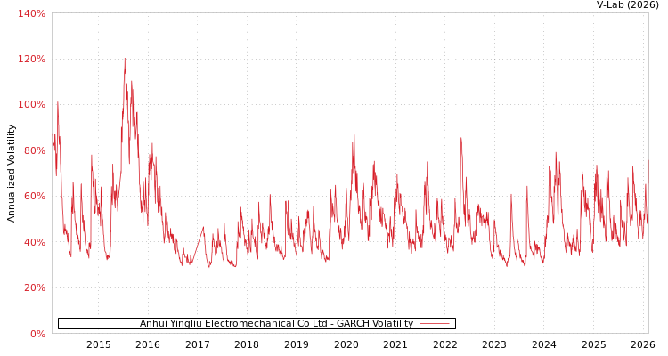 graph of Anhui Yingliu Electromechanical Co Ltd GARCH