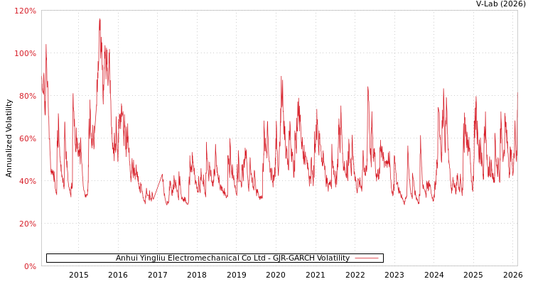 graph of Anhui Yingliu Electromechanical Co Ltd GJR-GARCH