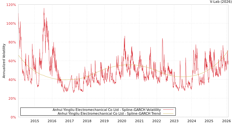 graph of Anhui Yingliu Electromechanical Co Ltd SGARCH