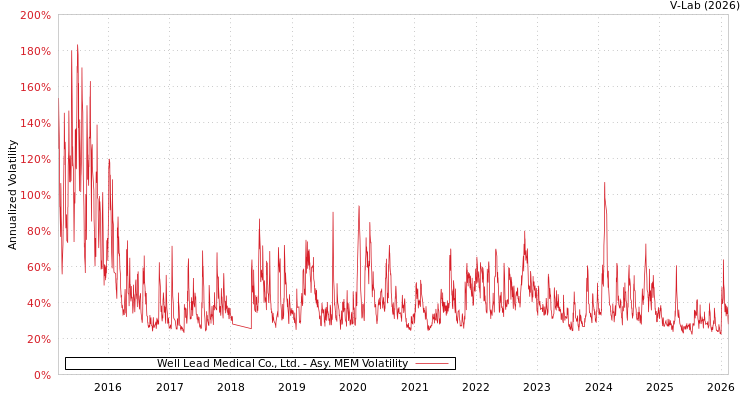 graph of Well Lead Medical Co., Ltd. AMEM